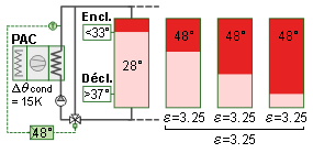 Schéma du chargement par stratification.