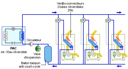 Schéma de principe ventilo-convecteurs réversibles 2 tubes/2 fils.