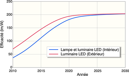 Lampes Et Luminaires LED Energie Plus Le Site