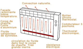 Schéma principe radiateur électrique