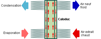 Schéma principe échangeur à caloduc - 02.