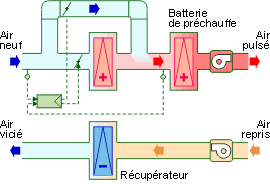 Appareils à accumulation thermique - Récupérateurs de chaleur