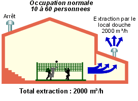 Schéma sur une ventilation possible pour une occupation normale de 10 à 60 personnes.