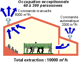 Schéma sur une ventilation possible pour une occupation forte de 60 à 300 personnes.