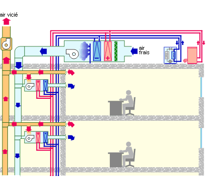 Shéma principe réseau "tout air " à un conduit, avec traitement terminal - 02.