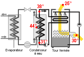 Schéma principe tour de refroidissement fermée - 02.