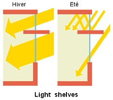 Schéma light-shelves.