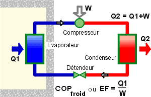 Schéma principe efficacité énergétique ou COP-froid.