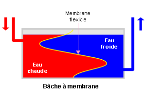 Schéma bâche à membrane flexible. 
