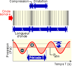 Schéma variation de pression est sinusoïdale.