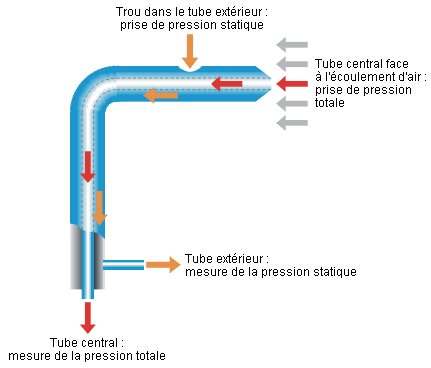Schéma principe Tube de Pitot.