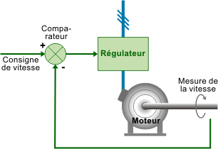Contrôle de vitesse réglable et inversion pour moteurs à courant continu  avec