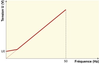 Autonomie - 62 - Explications et Essais Variateur de Fréquence (A2-8022M) 