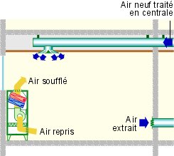 Illustration sur le contrôle de température et ventilation totalement séparés