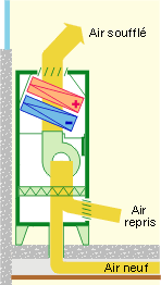 Illustration sur l’émetteur combiné à la gaine de pulsion d'air