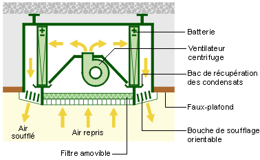 Schéma principe ventilo-convecteur "cassette".