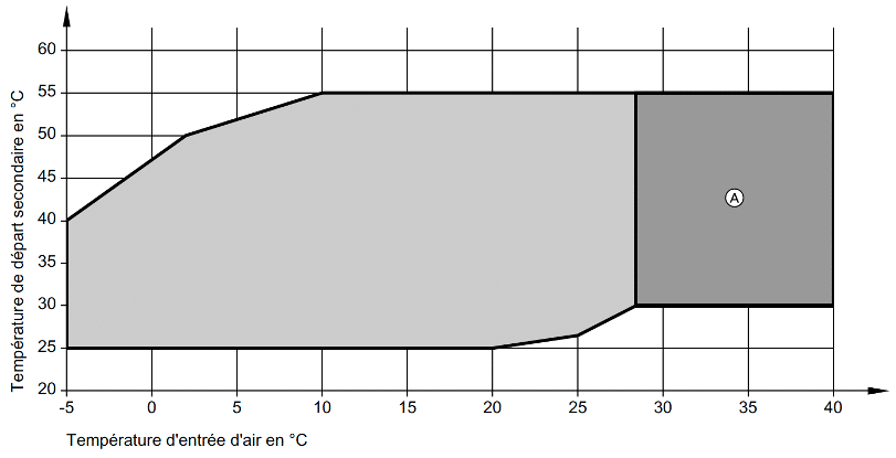 Illustration de la chute de température d'eau produite lors des baisses de température extérieure pour une Pac Air-Eau.